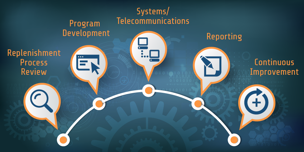 Steps to building a successful program semi-circle diagram