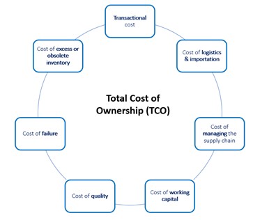 chart depicting total cost of ownership