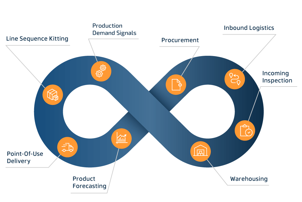 assembly component inventory management life cycle