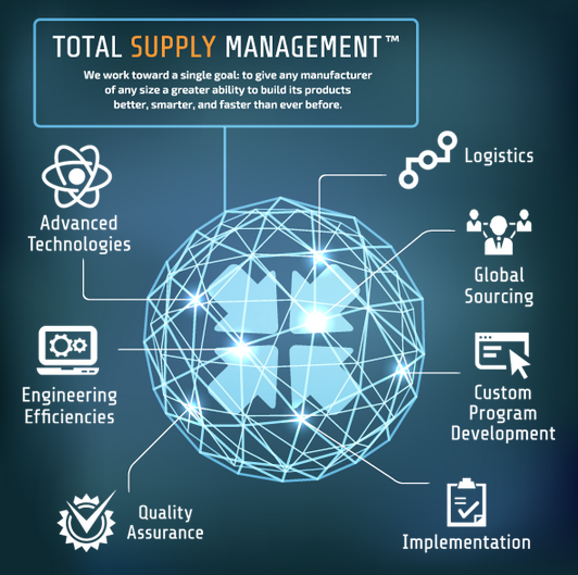 How Does Supply Technologies' Total Supply Management™ Add Value To Your Business?